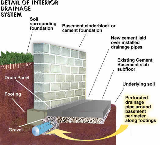 Basement Waterproofing | Bronx, NY | The Rain King - interior_drain_detail_(1)